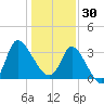Pawleys Island ICW tide chart for Tuesday, December 30, 2025