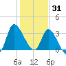 Pawleys Island ICW tide chart for Wednesday, December 31, 2025