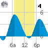 Pawleys Island ICW tide chart for Thursday, December 4, 2025