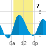 Pawleys Island ICW tide chart for Sunday, December 7, 2025