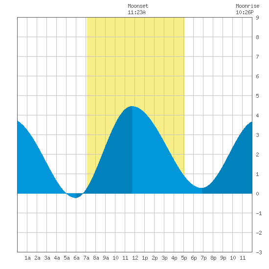 Pawleys Island ICW tide chart for Tuesday, December 9, 2025