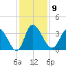 Pawleys Island ICW tide chart for Tuesday, December 9, 2025