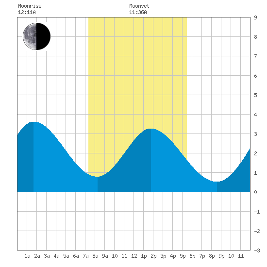 Pawleys Island ICW tide chart for Saturday, January 10, 2026