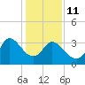 Pawleys Island ICW tide chart for Sunday, January 11, 2026