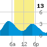 Pawleys Island ICW tide chart for Tuesday, January 13, 2026