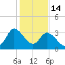 Pawleys Island ICW tide chart for Wednesday, January 14, 2026