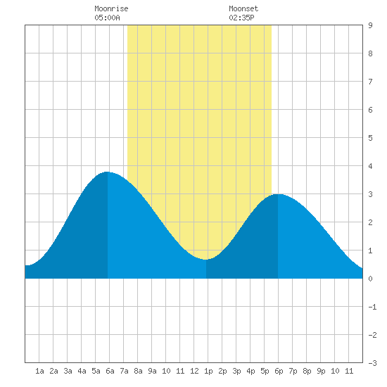 Pawleys Island ICW tide chart for Thursday, January 15, 2026