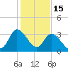 Pawleys Island ICW tide chart for Thursday, January 15, 2026