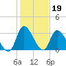 Pawleys Island ICW tide chart for Monday, January 19, 2026