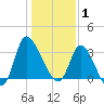 Pawleys Island ICW tide chart for Thursday, January 1, 2026