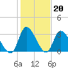Pawleys Island ICW tide chart for Tuesday, January 20, 2026