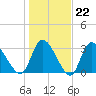 Pawleys Island ICW tide chart for Thursday, January 22, 2026