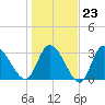 Pawleys Island ICW tide chart for Friday, January 23, 2026