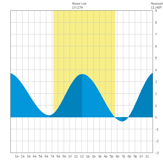 Pawleys Island ICW tide chart for Saturday, January 24, 2026