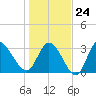 Pawleys Island ICW tide chart for Saturday, January 24, 2026