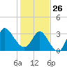 Pawleys Island ICW tide chart for Monday, January 26, 2026