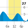 Pawleys Island ICW tide chart for Tuesday, January 27, 2026