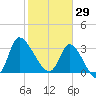Pawleys Island ICW tide chart for Thursday, January 29, 2026