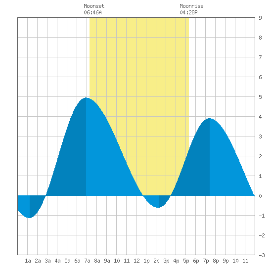 Pawleys Island ICW tide chart for Friday, January 2, 2026