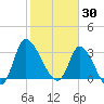 Pawleys Island ICW tide chart for Friday, January 30, 2026