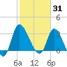 Pawleys Island ICW tide chart for Saturday, January 31, 2026