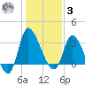 Pawleys Island ICW tide chart for Saturday, January 3, 2026