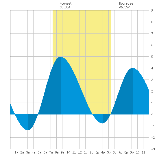 Pawleys Island ICW tide chart for Sunday, January 4, 2026