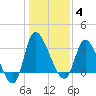 Pawleys Island ICW tide chart for Sunday, January 4, 2026