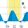 Pawleys Island ICW tide chart for Tuesday, January 6, 2026