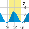 Pawleys Island ICW tide chart for Wednesday, January 7, 2026