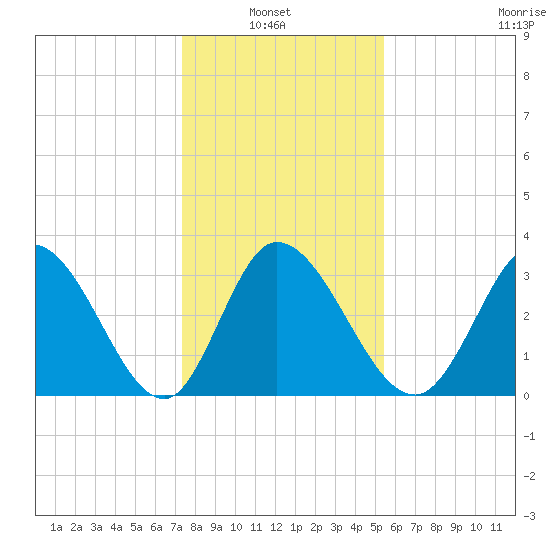 Pawleys Island ICW tide chart for Thursday, January 8, 2026