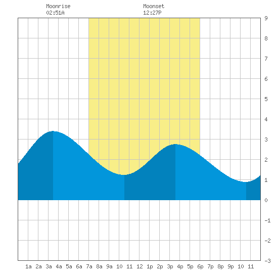 Pawleys Island ICW tide chart for Wednesday, February 11, 2026
