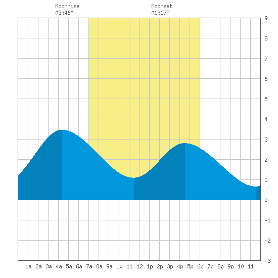 Pawleys Island ICW tide chart for Thursday, February 12, 2026
