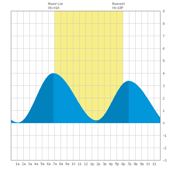 Pawleys Island ICW tide chart for Sunday, February 15, 2026
