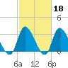 Pawleys Island ICW tide chart for Wednesday, February 18, 2026