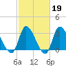 Pawleys Island ICW tide chart for Thursday, February 19, 2026
