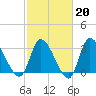 Pawleys Island ICW tide chart for Friday, February 20, 2026