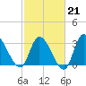 Pawleys Island ICW tide chart for Saturday, February 21, 2026