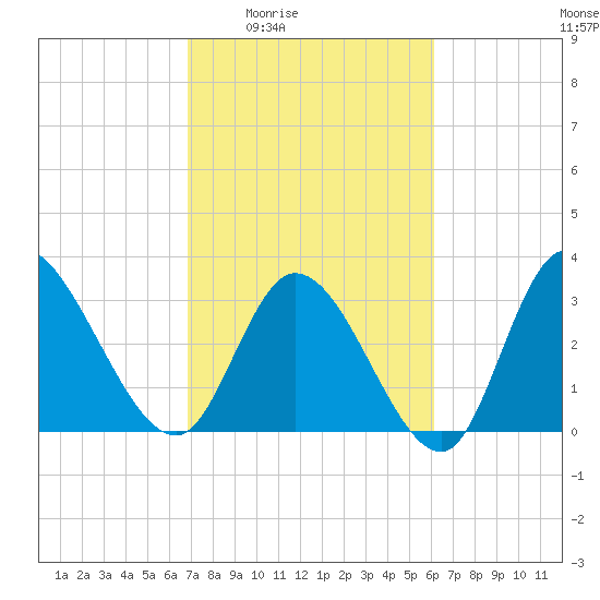 Pawleys Island ICW tide chart for Sunday, February 22, 2026