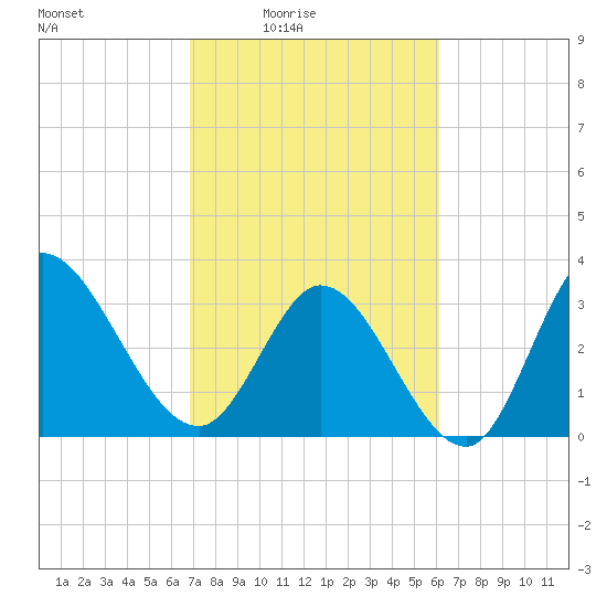 Pawleys Island ICW tide chart for Monday, February 23, 2026