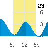Pawleys Island ICW tide chart for Monday, February 23, 2026