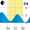 Pawleys Island ICW tide chart for Tuesday, February 24, 2026