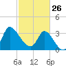 Pawleys Island ICW tide chart for Thursday, February 26, 2026