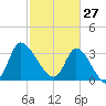 Pawleys Island ICW tide chart for Friday, February 27, 2026