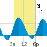 Pawleys Island ICW tide chart for Tuesday, February 3, 2026