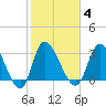 Pawleys Island ICW tide chart for Wednesday, February 4, 2026