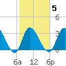 Pawleys Island ICW tide chart for Thursday, February 5, 2026