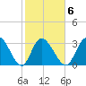 Pawleys Island ICW tide chart for Friday, February 6, 2026