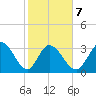 Pawleys Island ICW tide chart for Saturday, February 7, 2026