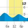 Pawleys Island ICW tide chart for Thursday, March 12, 2026
